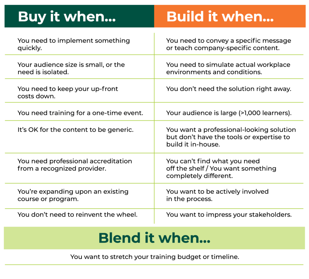 Buy, Build, or Blend? Off-the-Shelf & Custom eLearning Use Cases